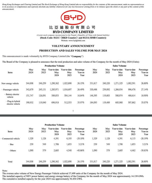 BYD PHEV sales