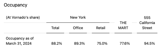 Vornado Realty Trust occupancy