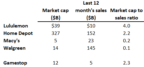 Market cap to sales ratios of several retailers