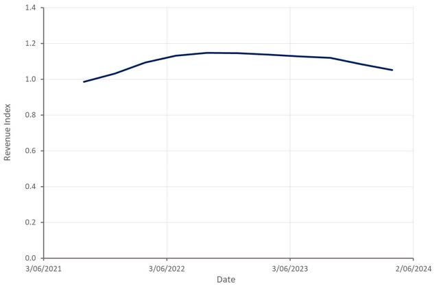 Listed Manufacturing Company Profit Index