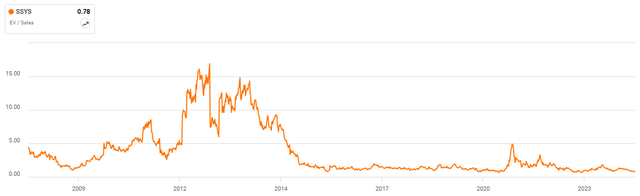 Stratasys EV/S ratio