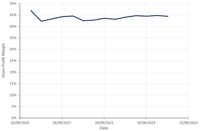 Stratasys Gross Margins