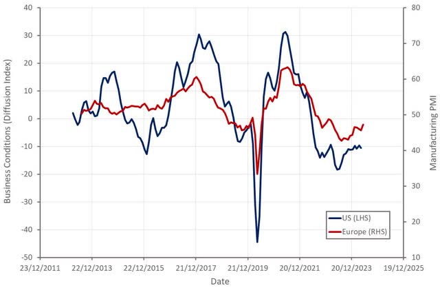 Manufacturing Survey Data