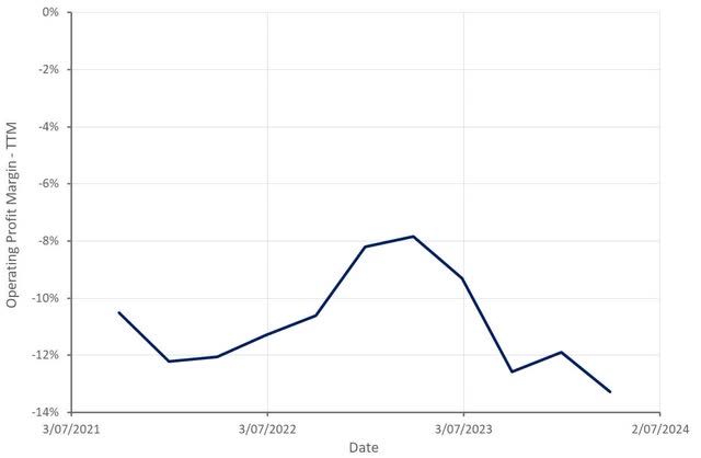 Stratasys Operating Margin