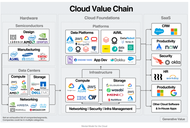 Cloud Value Chain