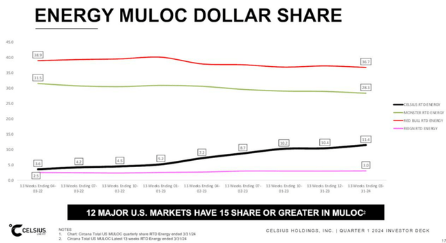 Multiple CELH outlets with market share of convenience stores