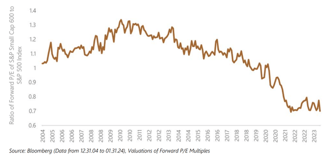 Figure 2: Small Caps At Lower P/E Multiples: S&P Small Cap 600 Index P/E Divided By S&P 500 Index P/E