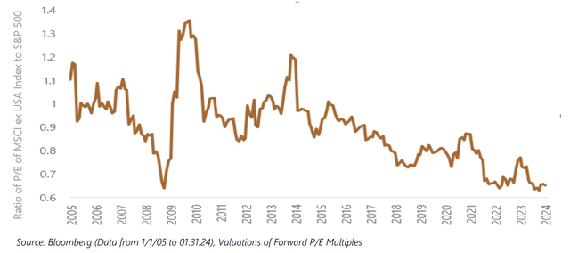 Figure 3: International Stocks at Lower P/E Multiples - MSCI World ex USA Index P/E Divided By S&P 500 Index P/E