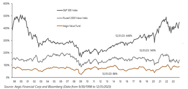 Figure 4: Aegis Value Fund, Russell 2000 Value and S&P 500 Index Historical Price-to-Book Ratio