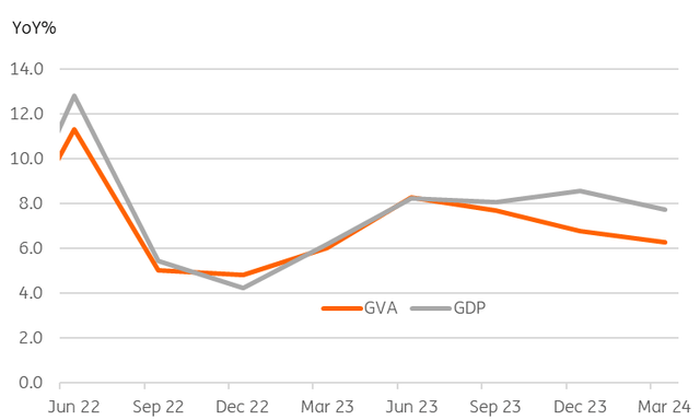 GDP versus GVA (YoY%)