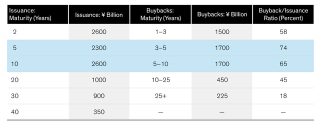 Japanese Government Bond Issuance and Buybacks: Monthly Averages