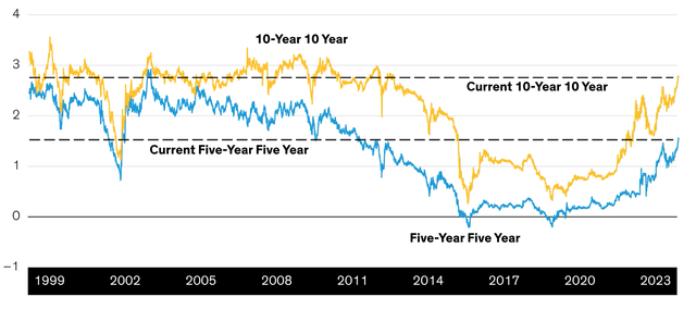 Five-Year Forward Five-Year and 10-Year Forward 10-Year JGB Yields (Percent)