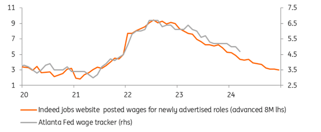 Wage trackers point to continued slowdown in wage rates and inflation (YoY%)