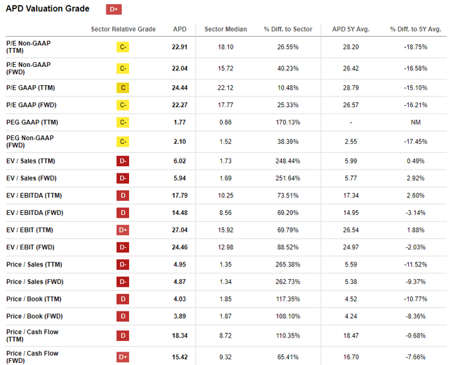 APD rating ratios