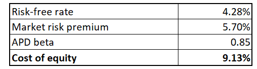 APD's cost of equity