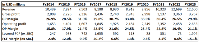 Long-term APD performance