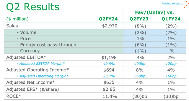 APD's financial performance in the second quarter