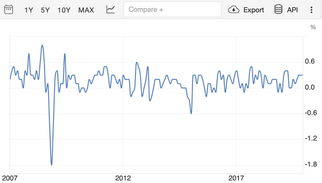 Monthly Change in CPI