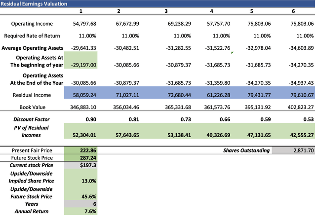 Residual Earnings