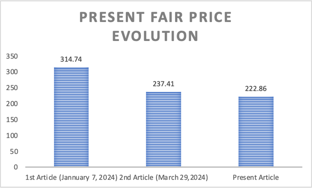 Fair Price Evolution