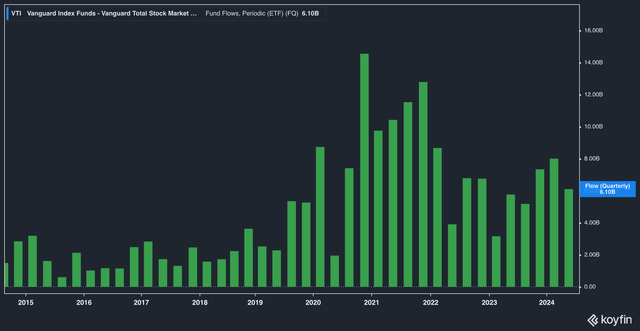 VIT Fund Flows, Quarterly, 10yr