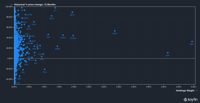 VTI Holdings by Return and Market Capitalization, 1yr