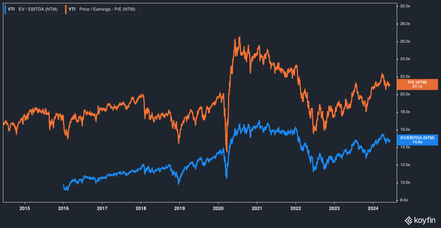 VIT P/E and EV/EBITDA of holdings