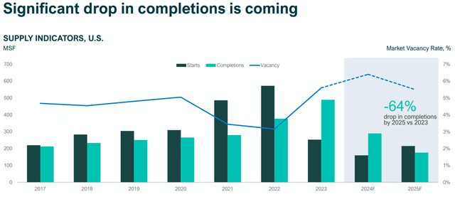 PLD's predictions regarding the supply of industrial properties and vacancy rate