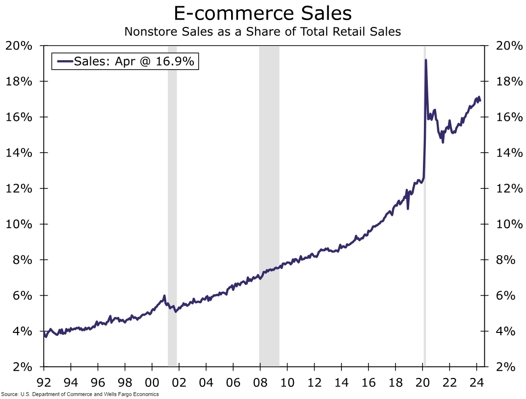 E-commerce sales since 1992