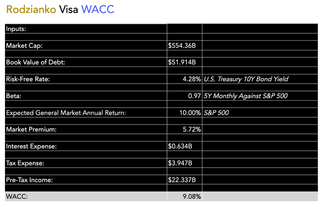 Visa WACC