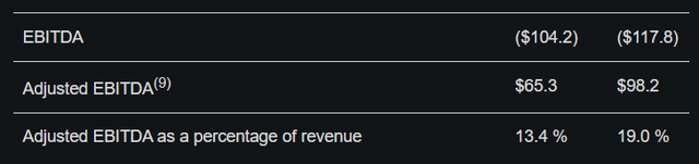 Characteristic of EBITDA margin