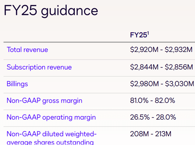 DocuSign's guidance for fiscal year 2025