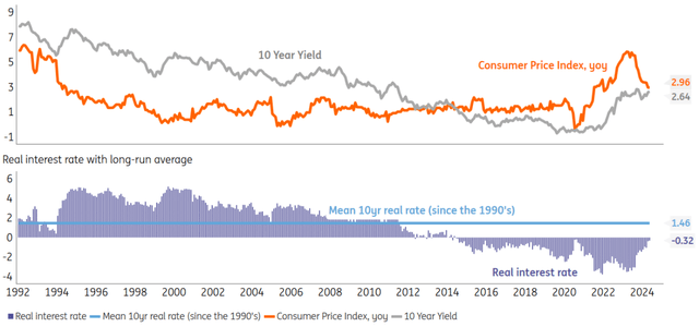 Charts show real prices