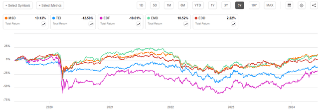 MSD vs Peers 5-Yr. Total Return Chart