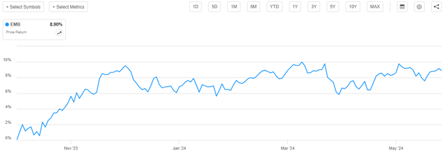 EMB Price Return November 2023 to Present