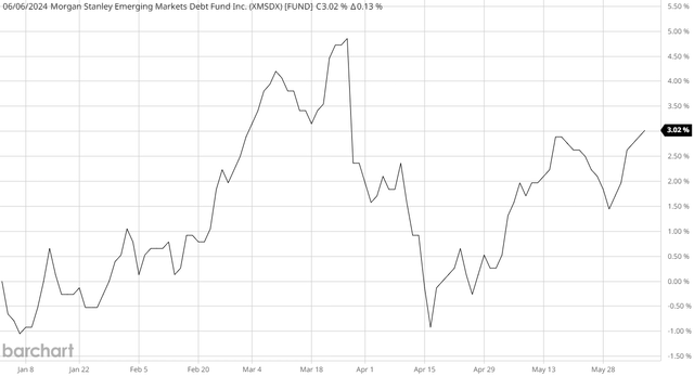 MSD NAV YTD Chart