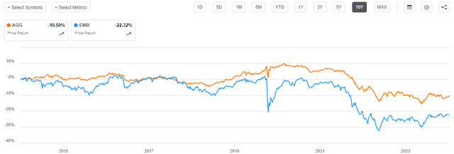 US Investment-Grade vs EMB 10-Yr. Chart