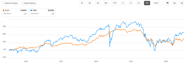 EMD vs AGG 10-Yr. Total Return Chart