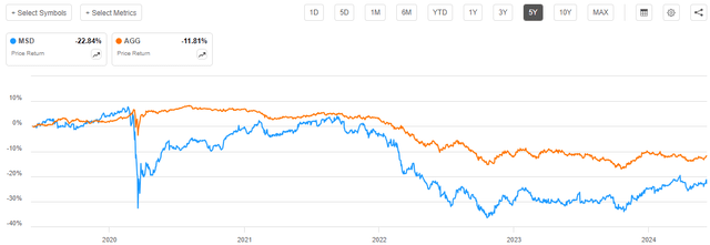 MSD vs AGG 5-Yr. Chart