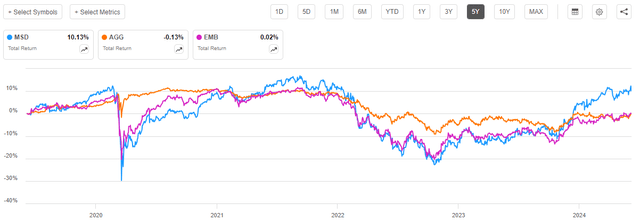 MSD vs Indices 5-Yr. Total Return Chart