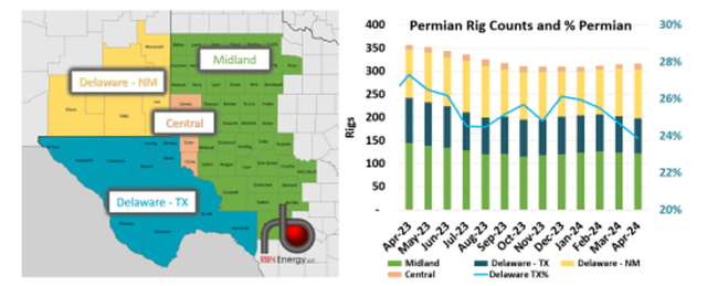 Rig count focus in Permian