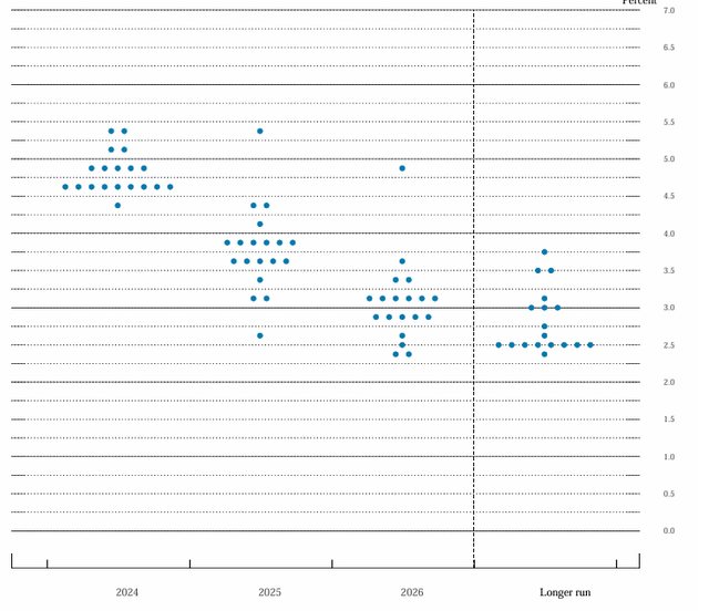 Dot plot