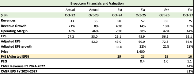 Broadcom Financial Forecast