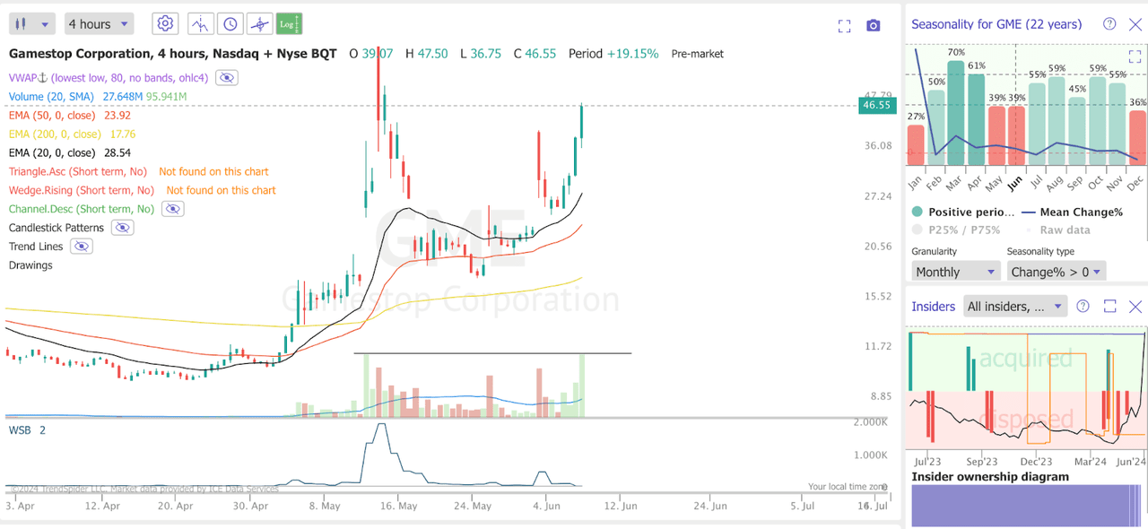 GameStop chart