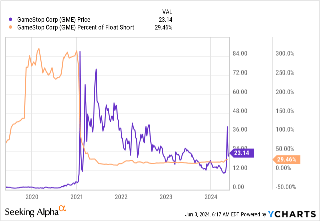 Short float GME