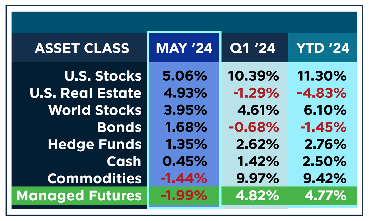 Asset Class Scoreboard: May 2024