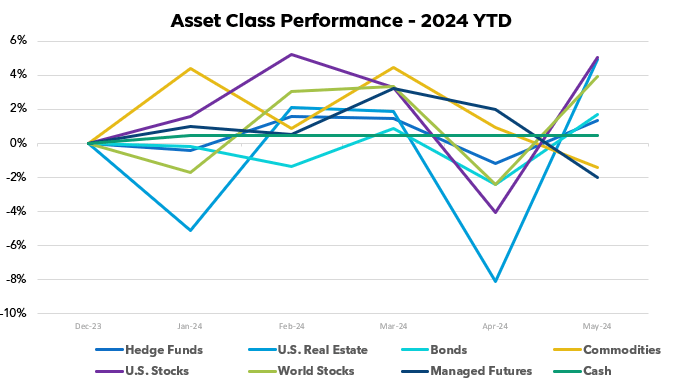 Asset Class Scoreboard: May 2024