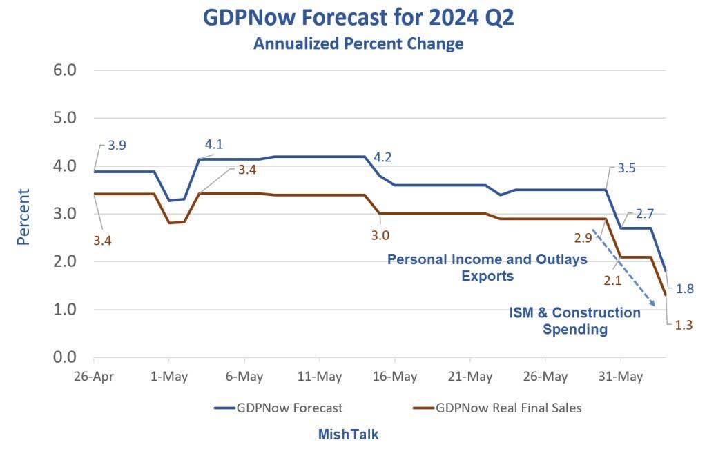 GDP growth estimates for the second quarter