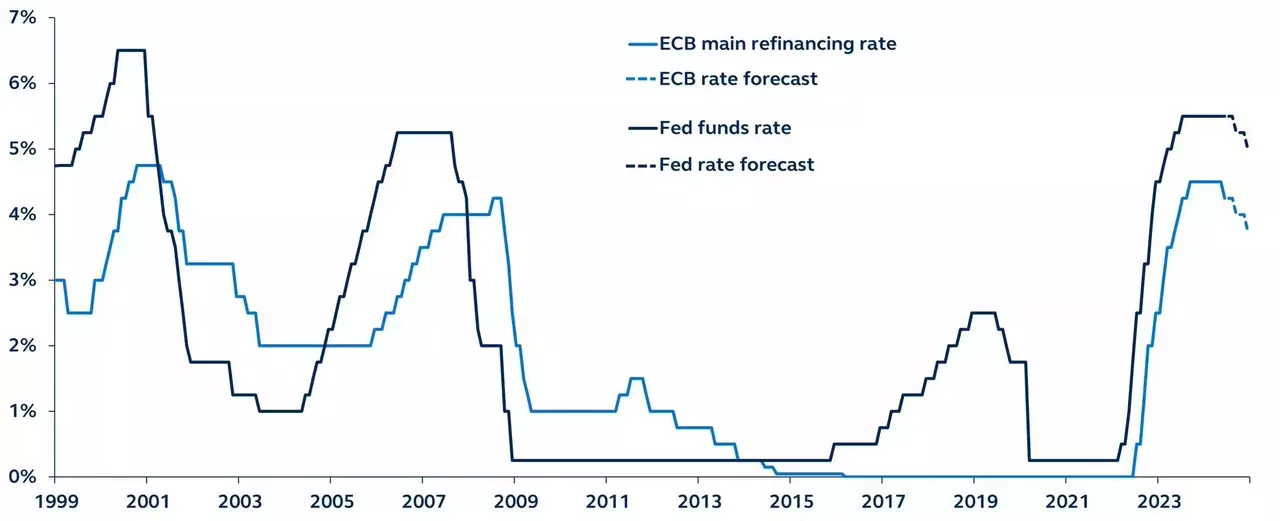 European Central Bank and Federal Reserve policy rate path since 1991