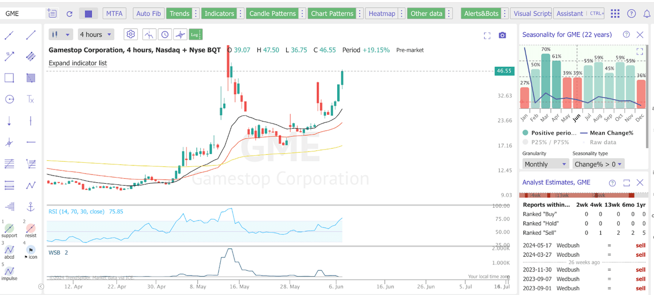 GameStop Chart